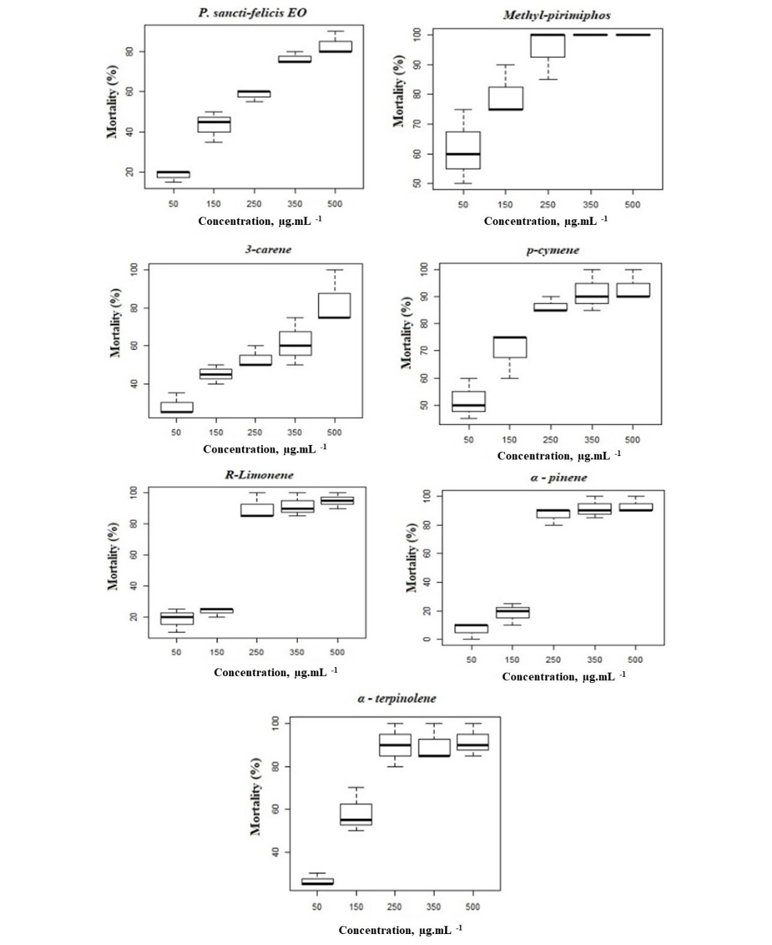  Fumigant activity of EO from Piper sancti-felicis Trel., and their constituents α-terpinolene, p-cymene, 3-carene, R-limonene, and α-pinene against Tribolium castaneum at 24 hours after exposure.