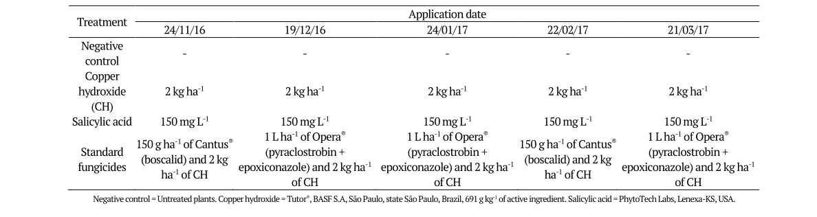  Treatments used for the management of coffee rust.