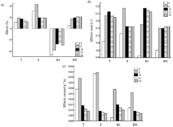 Figure 1. Effects of temperature (T), enzyme concentration (E), butyric acid concentration (BA), and alcohol:acid molar ratio (MR) on percent esterification (a), ester concentration (b) and ester productivity (c).