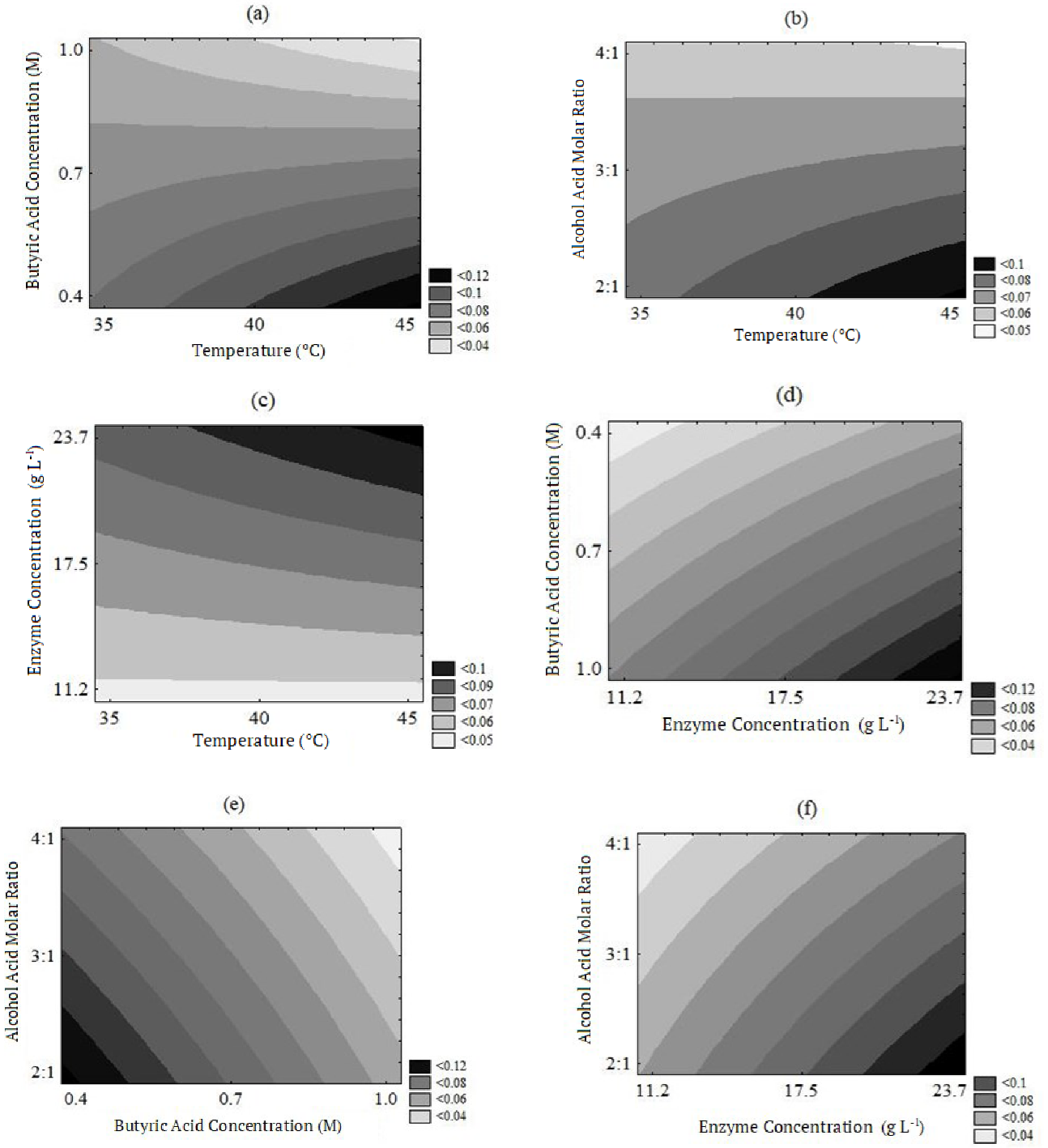 Figure 4. Contour curves of effects in ester productivity – EP (mmol g-1 . h) of (a) temperature X butyric acid concentration (enzyme concentration and alcohol:acid molar ratio at level 0); (b) temperature X alcohol:acid molar ratio (enzyme concentration and butyric acid concentration at level 0); (c) temperature X enzyme concentration (alcohol:acid molar ratio and butyric acid concentration at level 0); (d) enzyme concentration X butyric acid concentration (alcohol:acid molar ratio and temperature at level 0); (e) butyric acid concentration X alcohol:acid molar ratio (enzyme concentration and temperature at level 0); and (f) enzyme concentration X alcohol:acid molar ratio (butyric acid concentration and temperature at level 0).