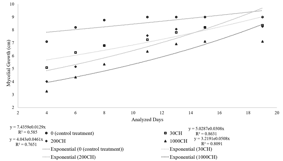 Figure 1. Sclerotinia sclerotiorum mycelial growth (cm) from Sulphur treatment at 30CH, 200CH, 1000CH and the control on all analyzed days.