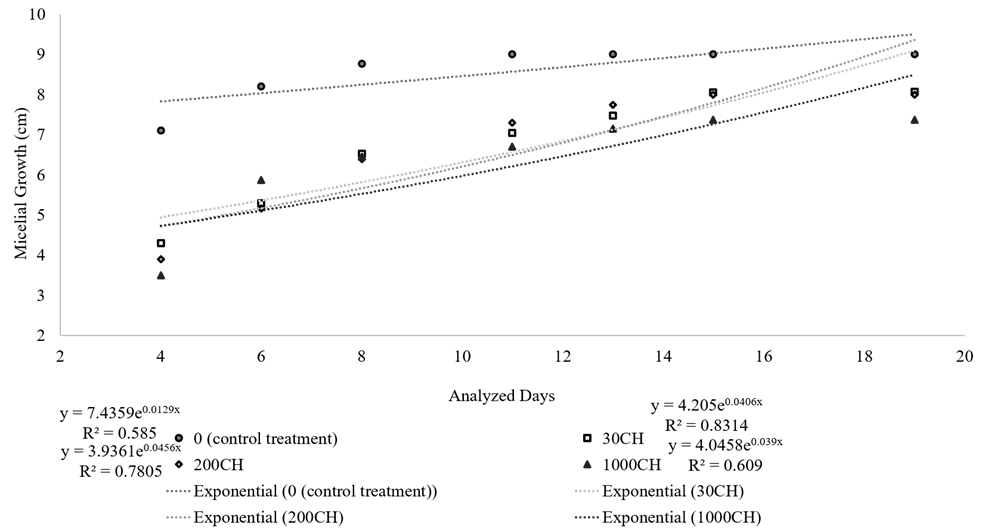 Figure 2. Sclerotinia sclerotiorum mycelial growth (cm) from Nosode treatment at 30CH, 200CH, 1000CH and the control on all analyzed days.