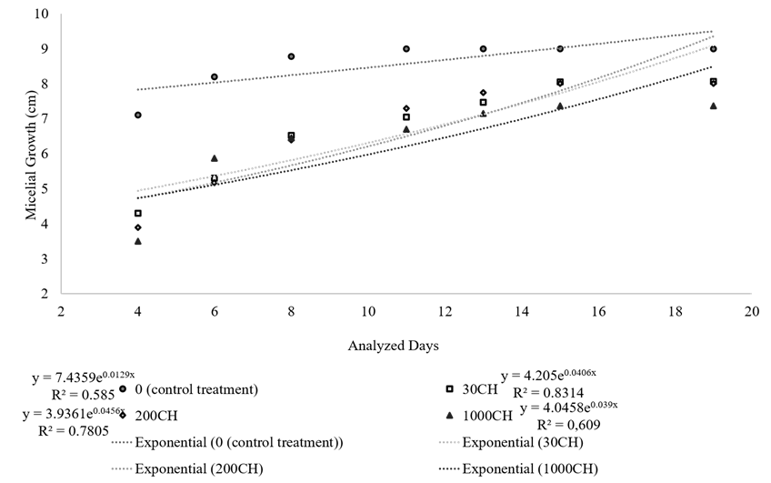 Figure 3. Sclerotinia sclerotiorum mycelial growth (cm) from Calcarea carbonica treatment at 30CH, 200CH, 1000CH and the control on every analyzed day.