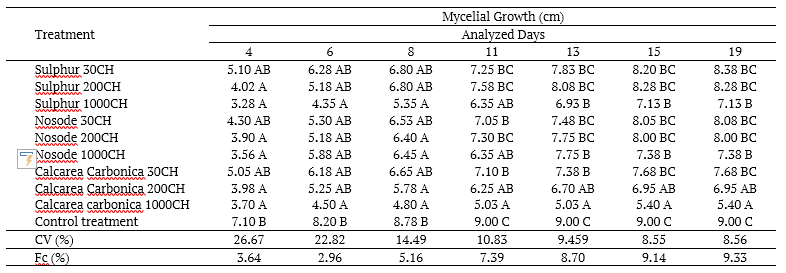 Table 1. Statistical analysis of the inhibition of Sclerotinia sclerotiorum mycelial growth in the analyzed days, for each treatment.