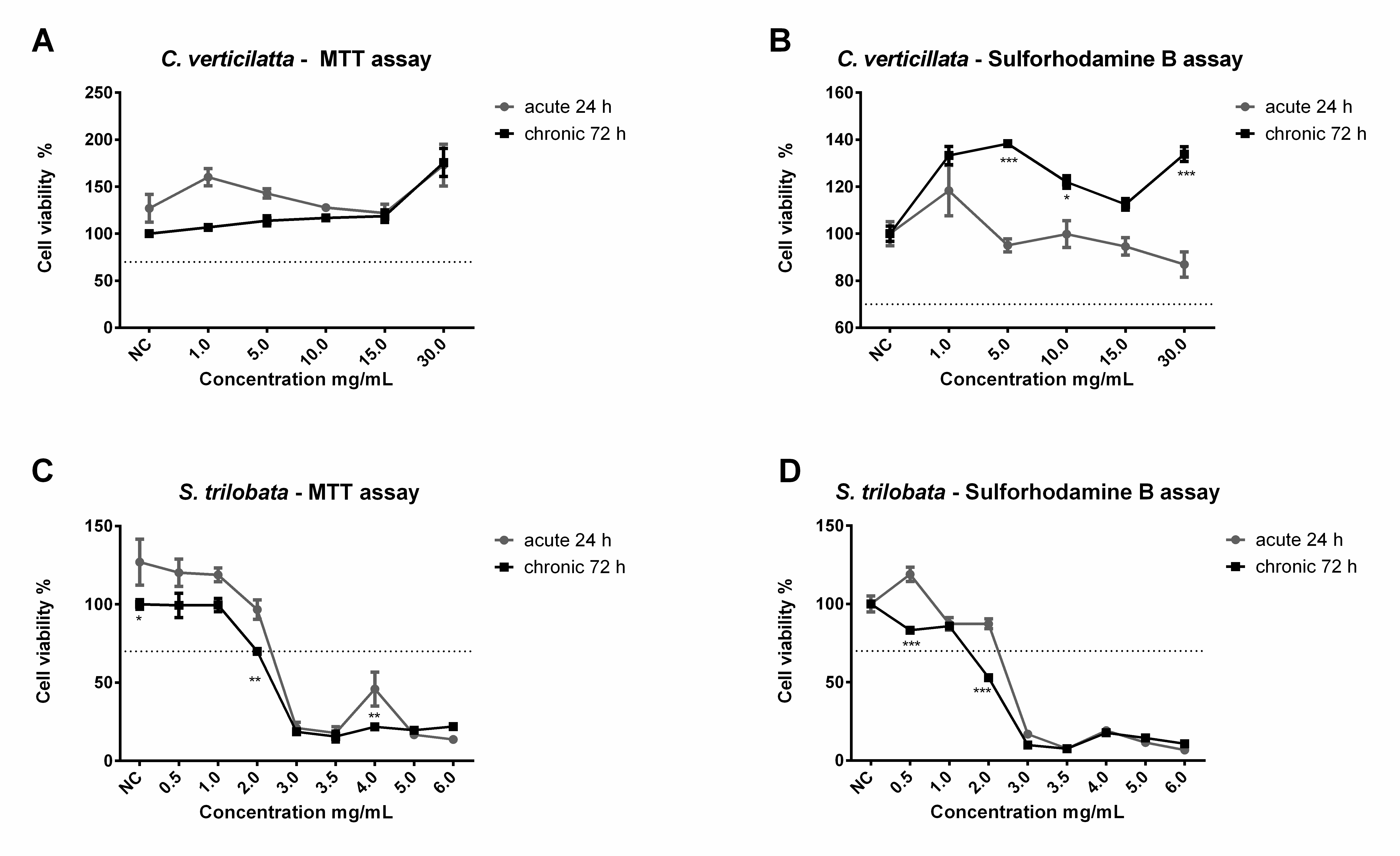 Figure 2. Cytotoxicity of leaves of Cissus verticillata (A, B) and Sphagneticola trilobata (C, D) in 3T3 cells. The dashed line presents 70% of the control value (NC – negative control). Values below the dashed line are considered cytotoxic. Two-way ANOVA followed by Bonferroni post hoc test, comparing cell exposure for 24 and 72 hours under the same concentrations as the extracts (***p<0.001; ** p<0.01; * p<0.05).
