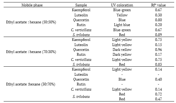 Table 1. Results of Thin Layer Chromatography.