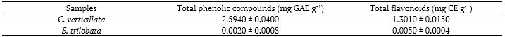 Table 2. Quantification of total phenolic compounds and flavonoids in the hydroalcoholic extracts of Cissus verticillate and Sphagneticola trilobata leaves