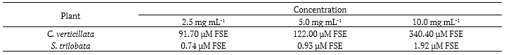 Table 3. Evaluation of in vitro antioxidant activity of aqueous extracts of Cissus verticillate and Sphagneticola trilobata by FRAP assay