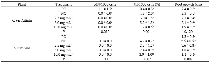 Table 4. Results of aqueous extracts of Cissus verticillate and Sphagneticola trilobata leaves to the bioassay in Allium cepa in relation to micronuclei frequency, mitotic index, and root growth
