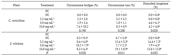 Table 5. Results of chromosomal aberrations of infusions of Cissus verticillate and Sphagneticola trilobata by Allium cepa bioassay.