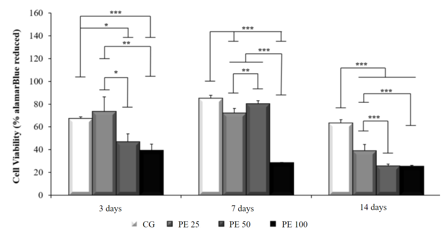 Figure 4. Viability of L929 cell line grown in solution containing different PE extracts at different experimental periods (3, 7 and 14 days). One asterisk indicates p < 0.05, double asterisk indicates p < 0.01, and triple asterisk indicates p < 0.0001.