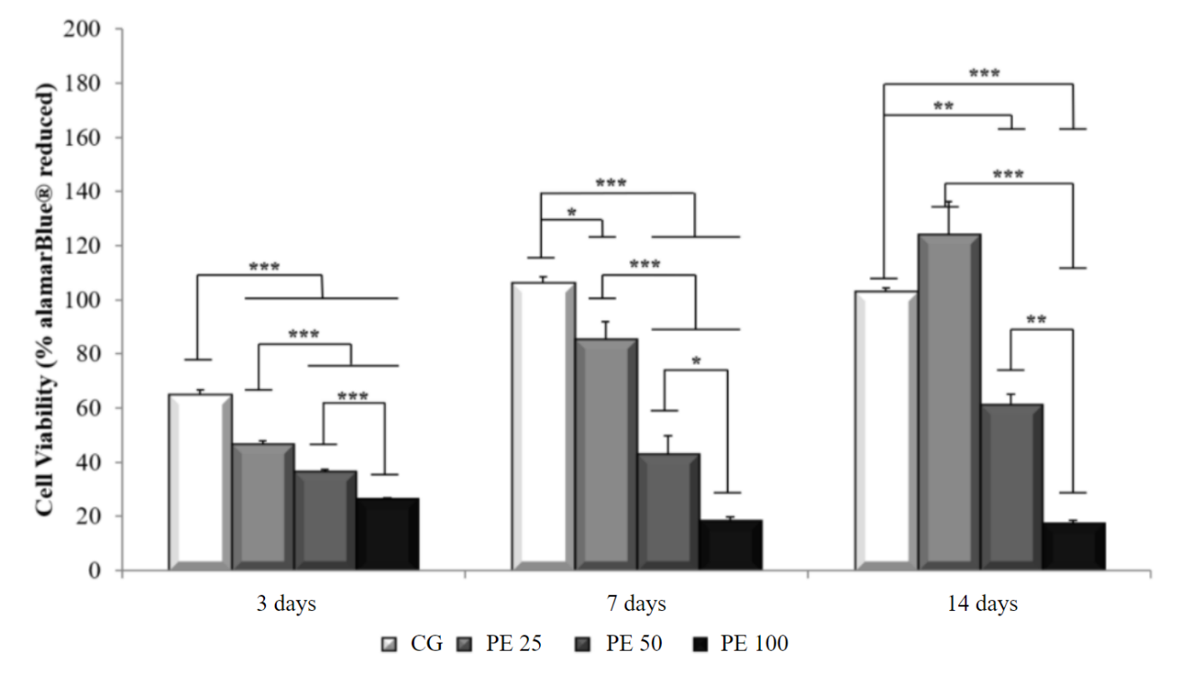 Figure 5. Viability of MC3T3 cell line grown in solution containing different PE extracts at different experimental periods (3, 7 and 14 days). Asterisk indicates p < 0.05, double asterisk indicates p < 0,01, and triple asterisk indicates p < 0.0001.