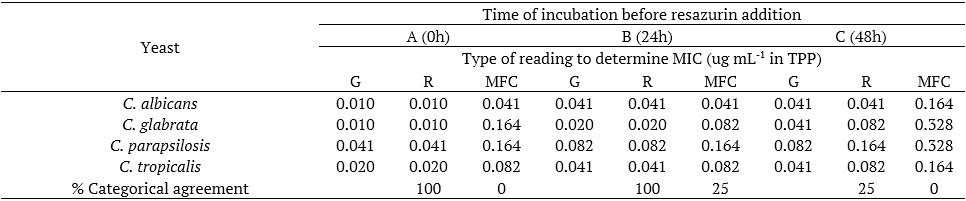 Table 1. Determination of the minimum inhibitory concentration of the ethanolic propolis extract (PE) based on the yeast growth reading without resazurin (G), yeast growth reading with color change by resazurin (R), and minimum fungicidal concentration by cell viability (MFC).