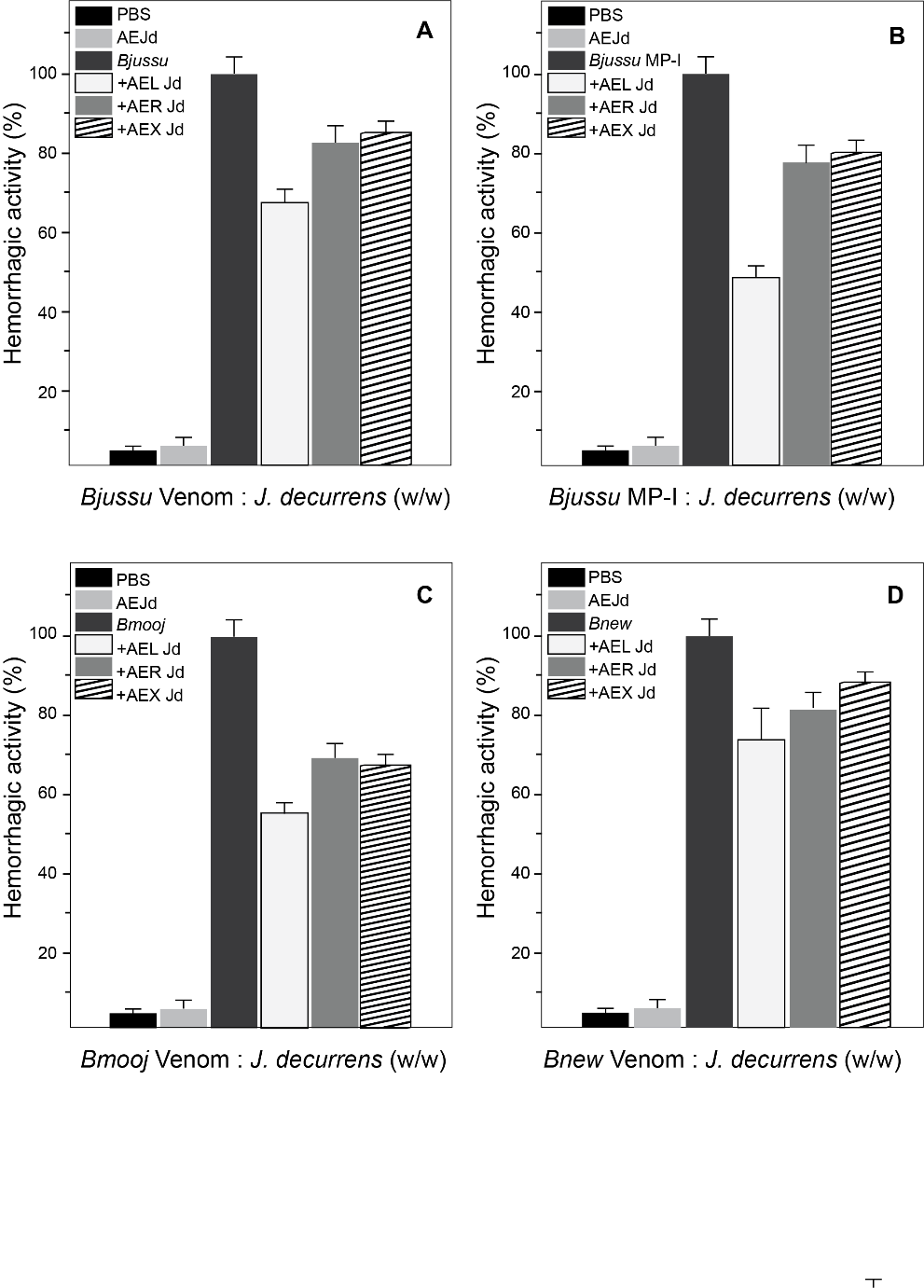 Figure 1. Inhibition of the venom-induced (Bothrops spp.) hemorrhagic activity by the aqueous extracts of Jacaranda decurrens (roots-AERJd, xylopodium- AEXJd, and leaves- AELJd). (A) Effect of J. decurrens extracts upon Bjussu venom. (B) Effect of J. decurrens extracts upon the metalloproteinase BjussuMP-I isolated from Bjussu venom. (C) Effect of J. decurrens extracts upon Bmooj venom. (D) Effect of J. decurrens extracts upon Bneuw venom. The venoms and isolated metalloproteinase were preincubated at a 1:50 (w w-1) ratio for 30 min. at 37C with the different extracts. Each experiment represents the mean  SD (n=6). * Significantly different from the respective positive control (p < 0.05).