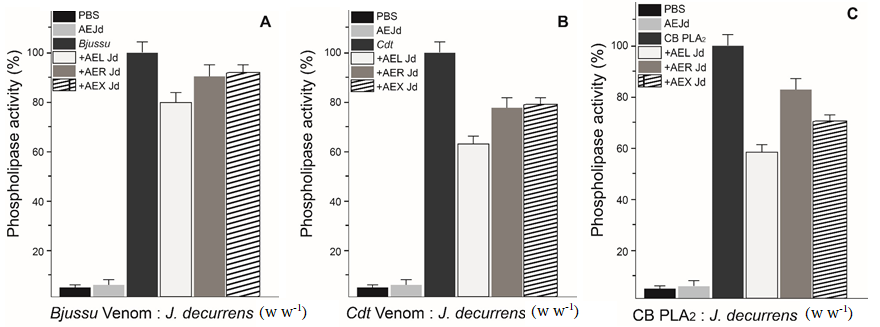 Figure 2. Inhibition of the phospholipase activity of Bothrops spp., Crotalus spp., and CB PLA2 by the aqueous extracts of Jacaranda decurrens (roots-AERJd, xylopodium-AEXJd, and leaves-AELJd). Effect of J. decurrens extracts upon the PLA2 activity induced by Bjussu (A) and C.d.t (B) venoms at a 1:100 (w w-1, venom: extract) ratio. Effect of J. decurrens extracts upon the enzymatic activity induced by PLA2 isolated from C.d.t venom (C) at a 1:50 (w w-1, CB PLA2: extract) ratio. Each experiment represents the mean  SD (n = 3). * Significantly different from the respective positive control (p < 0.05).