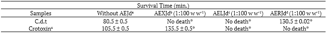 Table 1. Inhibition of the toxic activity induced by C.d.t and Crotoxin by aqueous extracts of Jacaranda decurrens (roots, xylopodium, and leaves).