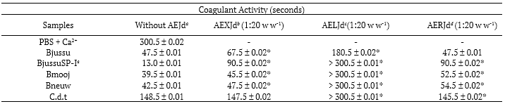 Table 2. Inhibition of the coagulant activity by aqueous extracts of Jacaranda decurrens (roots, xylopodium, and leaves).