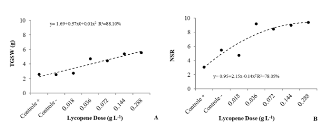 Figure 9. Total germinating seed weight (TGSW, A) and number of secondary roots (NSR, B) of seedlings derived from common bean seeds under salt stress and doses of the antioxidant lycopene.