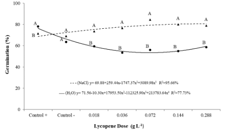 Figure 3. Germination of common bean seeds under two growth conditions (without and with salt stress) treated with doses of the antioxidant lycopene. Means followed by the same letter in the vertical position are not significantly different by the Tukey test at 5% probability. Coefficient of variation = 6.28%; p < 0.01.