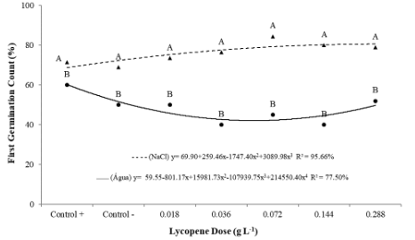 Figure 4. First germination count of common bean seeds under two growth conditions (without and with salt stress) treated with doses of the antioxidant lycopene. Means followed by the same letter in the vertical position are not significantly different by the Tukey test at 5% probability. Coefficient of variation = 6.46%; p < 0.01.