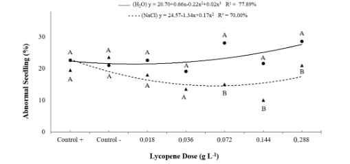 Figure 5. Abnormal seedlings from common bean seeds subjected to two growth conditions (without and with salt stress) treated with doses of the antioxidant lycopene. Means followed by the same letter in the vertical position are not significantly different by the Tukey test at 5% probability. Coefficient of variation = 19.01%; p < 0.01.