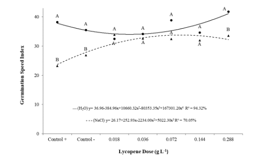 Figure 6. Germination speed index of common bean seeds subjected to two growth conditions (without and with salt stress) treated with doses of the antioxidant lycopene. Means followed by the same letter in the vertical position are not significantly different by the Tukey test at 5% probability. Coefficient of variation = 11.26%; p < 0.01.