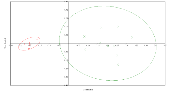 Figure 3. Non-Metric Multidimensional Scaling Analysis (NMDS) by Jaccard for an area of Atlantic Forest, Aracaju, Sergipe State, Brazil. Of which: red crosses = portions of the environment invaded by Ricinus communis; green crosses = portions of the environment not invaded by the exotic invader