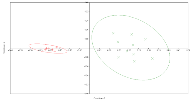 Figure 4. Non-Metric Multidimensional Scaling Analysis (NMDS) by Bray-Curtis for an area of Atlantic Forest, Aracaju, Sergipe State, Brazil. Of which: red crosses = portions of the environment invaded by Ricinus communis; green crosses = portions of the environment not invaded by the exotic invader.