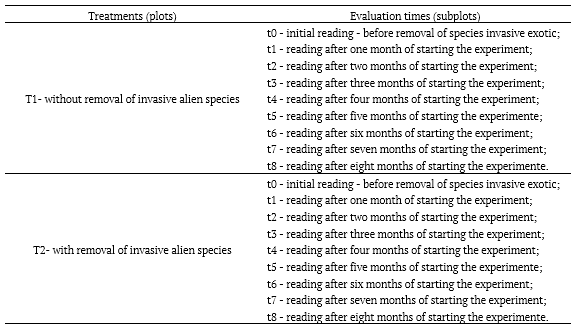 Table 1. Treatments used to assess the impacts of invasive alien species Ricinus communis an Atlantic Forest area, Aracaju, Sergipe State, Brazil. Where: T= treatments, t= evaluations times.