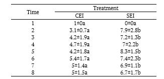 Table 3. Average number (and standard deviation) of species per treatment in an area of Atlantic Forest invaded by Ricinus communis L., Aracaju, Sergipe State, Brazil. Where: CEI = plots with the exotic invader, SEI = plots without the exotic invader.