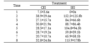 Table 4. Average number (and standard deviation) of individuals per treatment in an area of Atlantic Forest invaded by Ricinus communis L., Aracaju, SE. Where: CEI = plots with the exotic invader, SEI = plots without the exotic invader.