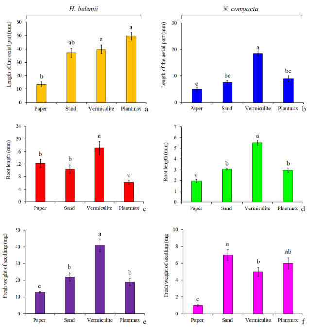 Figure 7. Aerial part length (a-b), root length (c-d), and seedling fresh weight (e-f) of Hohenbergia belemii and Neoregelia compacta in different substrates. The different lowercase letters above the error bars indicate significant variation by the Tukey test (p ≤ 0.05).
