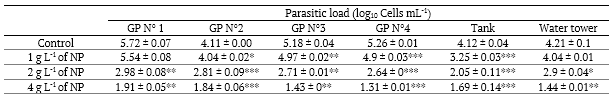 Table 1. Variation of the Cryptosporidium load in different samples depending on the thymol concentration.