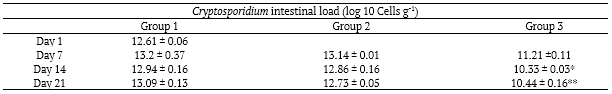 Table 2. Evolution of the Cryptosporidium intestinal load.
