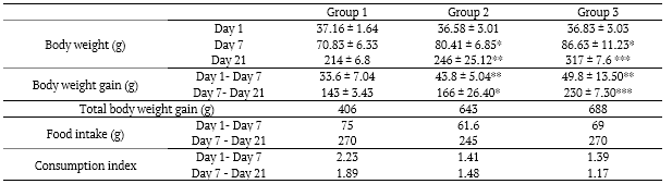 Table 3. The effect of water treatment on body weight, body weight gain, food intake and consumption Index.