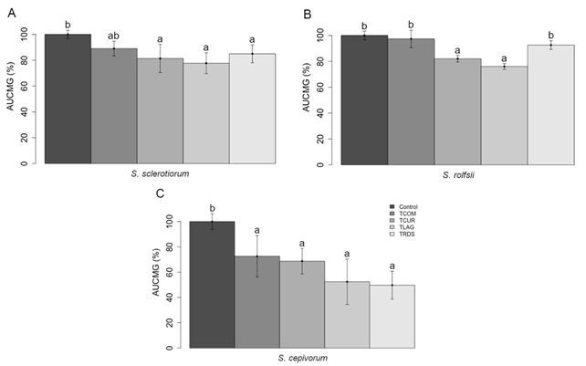 Figure 3. Area Under the Mycelial Growth Curve (AUCMG) for three plant pathogens, when paired with different strains of Trichoderma spp. Labels on the graphs correspond to the treatments Control (only the pathogens – used as negative control), TCOM (T. harzianum IBLF006 – used as a positive control), TLAG (Trichoderma sp. from Lages), TRDS (Trichoderma sp. from Rio do Sul) and TCUR (Trichoderma sp. from Curitibanos). All strains described were used to test the impact on the AUCMG of Sclerotinia sclerotiorum (A), Sclerotium rolfsii (B) and Sclerotium cepivorum (C). For each graph, same letters showed no difference between treatments. Tukey test ran at 95% confidence level.