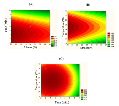 Figure 1. Enzymatic activity of beta–galactosidase obtained from permeabilized cells of Kluyveromyces marxianus CCT 3172.