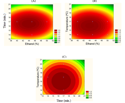 Figure 2. Activity of beta–galactosidase obtained after the permeabilization of Saccharomyces fragilis CCT 7586.