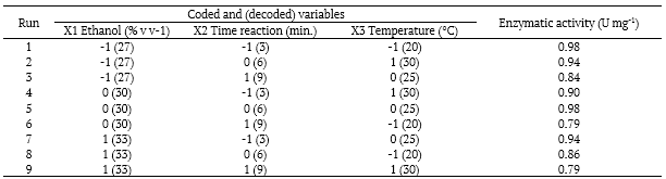Table 1. Box–Benhken experimental design of the cellular permeabilization of Kluyveromyces marxianus CCT 3172 in the enzymatic activity (U mg-1).