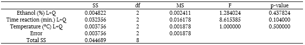 Table 2. Analysis of variance (ANOVA) of the regression parameters for the Box–Behnken Design used to determine the ethanol, time and temperature, on the enzymatic activity of permeabilized cells of Kluyveromyces marxianus CCT 3172.