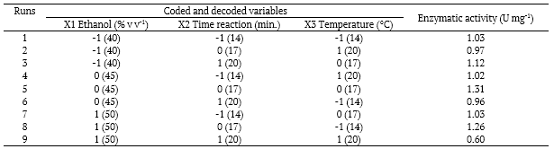 Table 3. Box–Benhken experimental design of the cellular permeabilization of Saccharomyces fragilis CCT 7586 in the enzymatic activity (U mg-1).