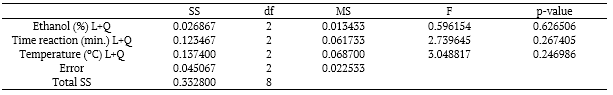 Table 4. Analysis of variance (ANOVA) of the regression parameters for the Box–Behnken Design used to determine the ethanol, time and temperature, on the enzymatic activity of permeabilized cells of Saccharomyces fragilis CCT 7586.
