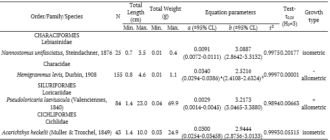 Table 1. Length-weight relationship (LWR) of four species of ornamental fish caught in the lower Rio Negro basin, Brazilian Amazon.
