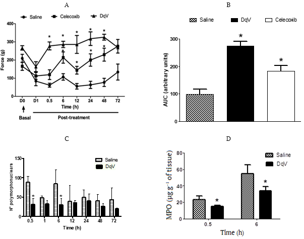 Figure 1. DqV inhibits hypernociception in excisional wounds in mice. Animals received i.v. DqV (50 g kg-1 day-1), saline or celecoxib (30 mg kg-1 day-1) for 3 days 24 hours after ulceration (D1). Nociception (n=6/time) was measured by pressure application on the wound margins: (A) Time course; (B) Area under the curve (AUC). Wounds (n=3-5) were excised for quantification of polymorphonuclear cells (C) and MPO activity (D). Mean  SEM. Two-way ANOVA and Bonferroni’s test. *p <0.05 vs. saline.