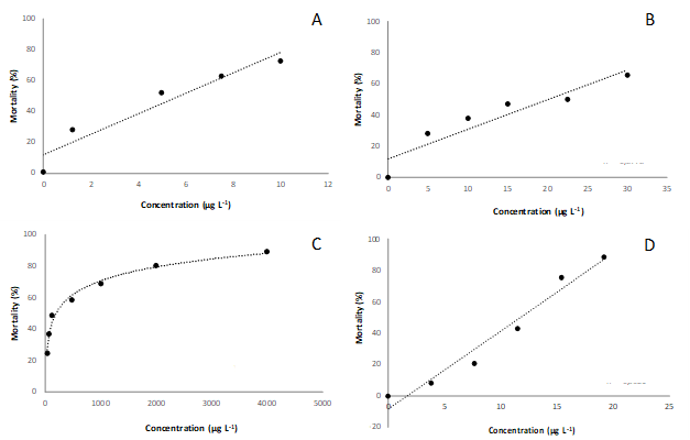 Figure 1. Artemia salina mortality after 24 hours of treatment with (A) Bifenthrin (B) Imidacloprid (C) Diflubenzuron and (D) Glyphosate.
