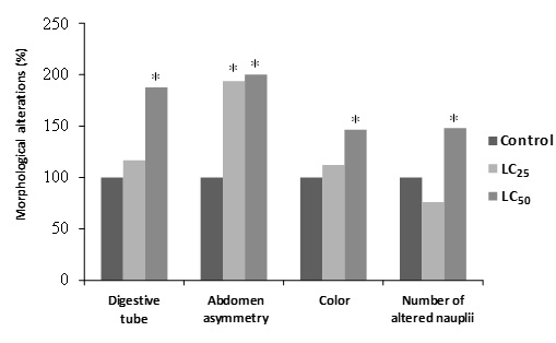 Figure 2. Percentage of morphological changes induced by the insecticide Diflubenzuron in Artemia salina nauplii.