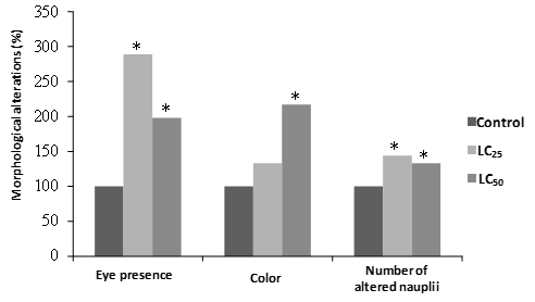Figure 3. Percentage of morphological changes induced by Glyphosate herbicide in Artemia salina nauplii.