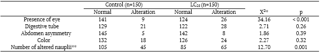 Table 9. Morphological evaluation in Artemia salina nauplii treated with Glyphosate (LC25).