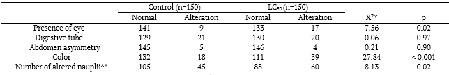 Table 10. Morphological evaluation in Artemia salina nauplii treated with Glyphosate (LC50).