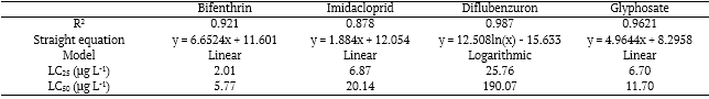 Table 2. Straight equation and letal concentrations of Bifenthrin, Imidacloprid, Diflubenzuron and Glyphosate for Artemiasalina.